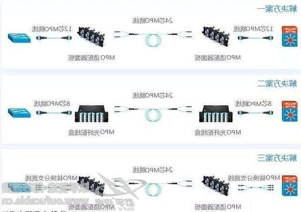 盐城市40G网络布线解决方案中 用多少芯MPO跳线连接合适